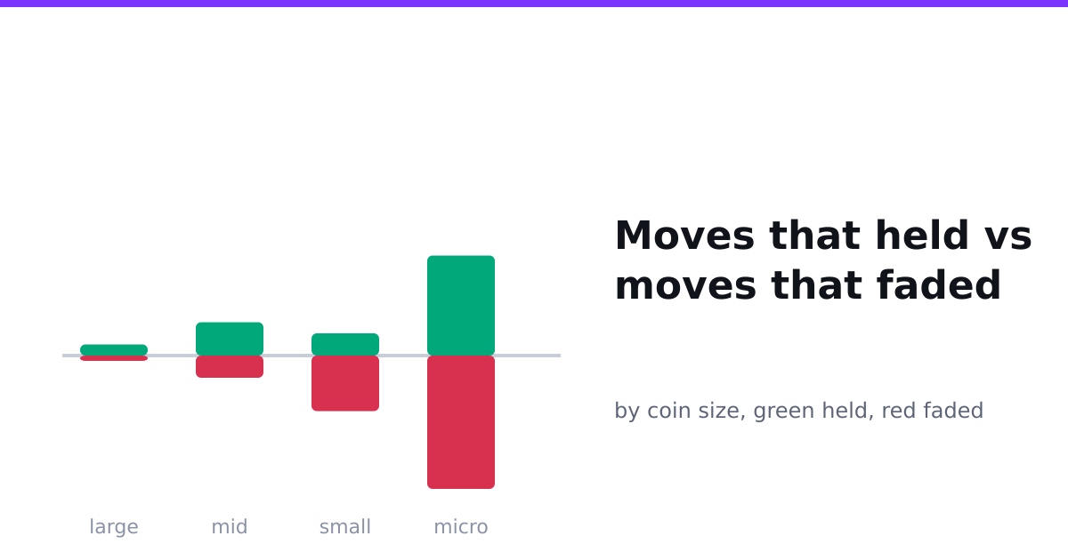 Moves that held vs faded, by coin size