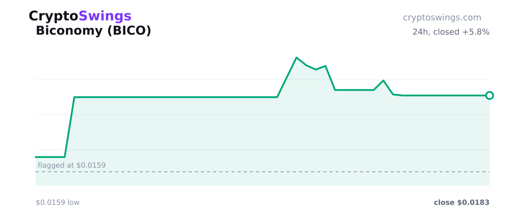 Biconomy price chart