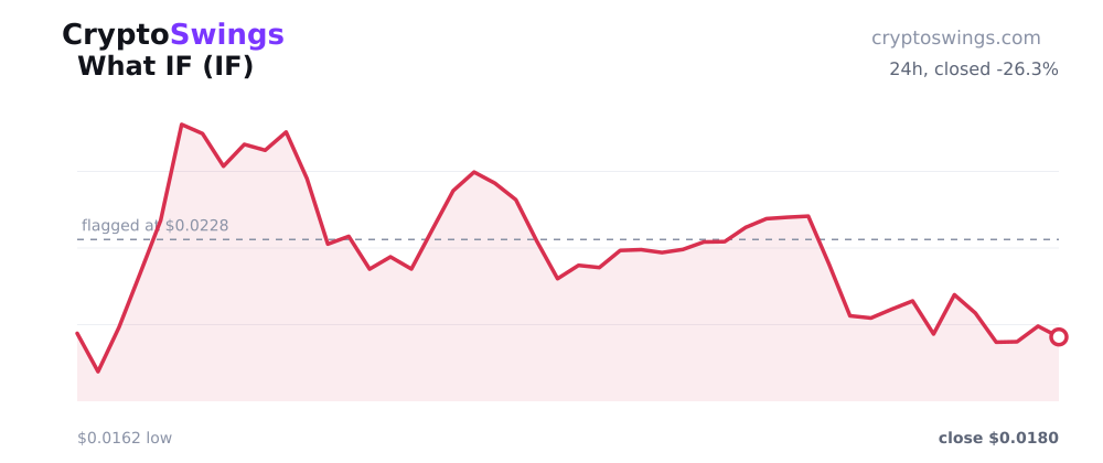 What IF price chart