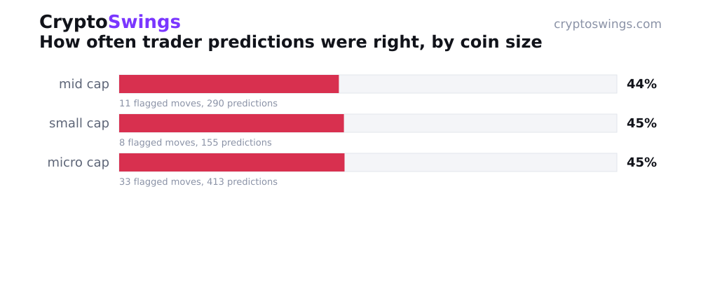 How often trader predictions were right, by coin size