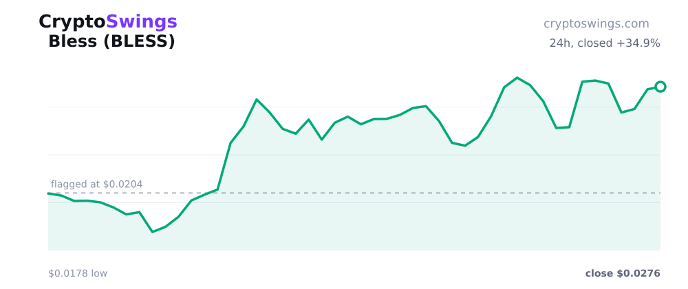 Bless price chart