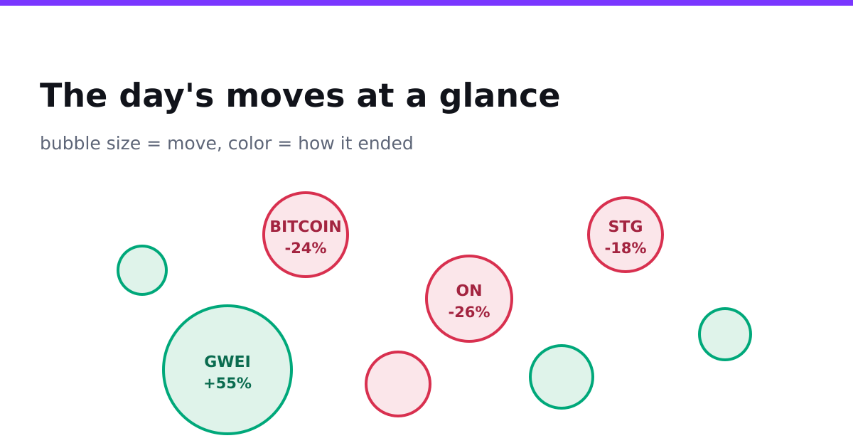 The day's moves at a glance