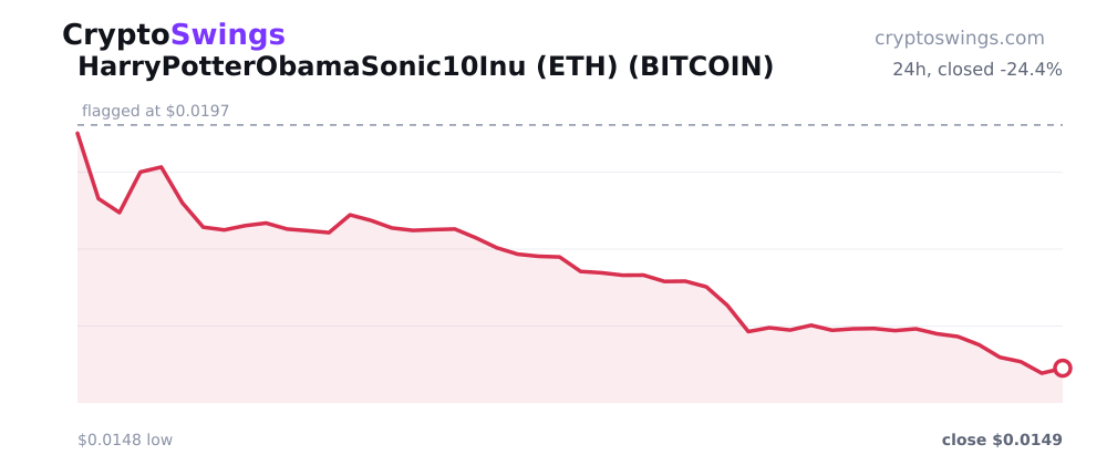 HarryPotterObamaSonic10Inu (ETH) price chart