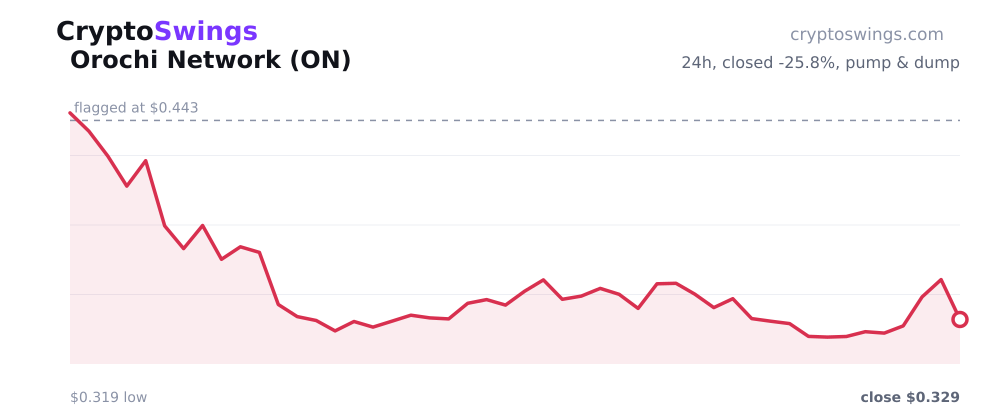 Orochi Network price chart