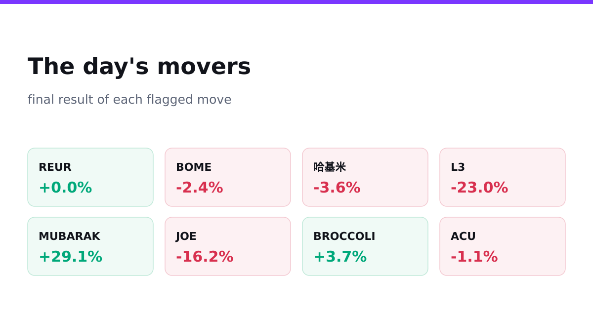 The day's movers, final results