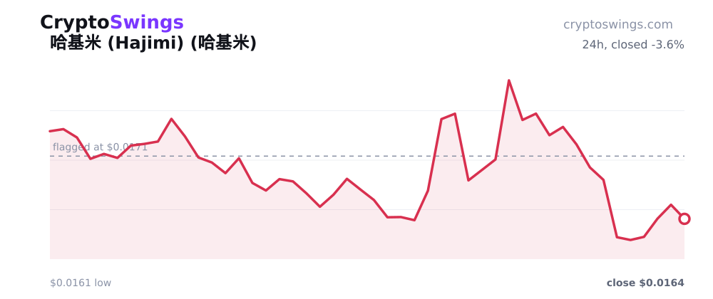 哈基米 (Hajimi) price chart