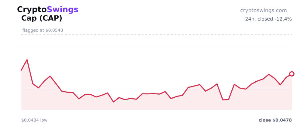 Cap price chart