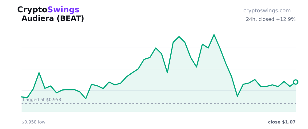 Audiera price chart
