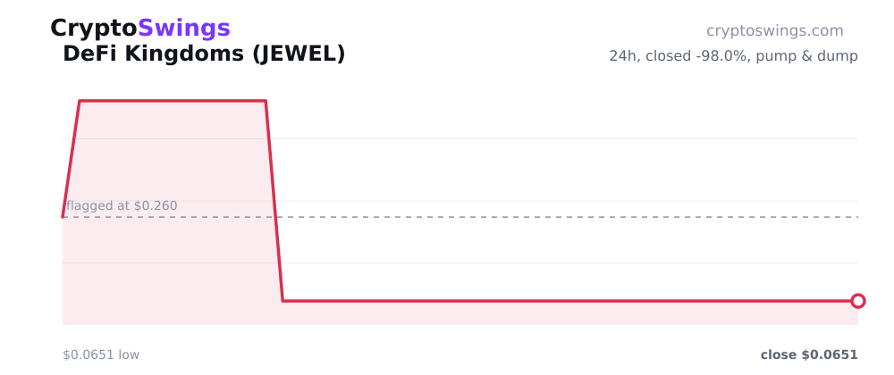 DeFi Kingdoms price chart