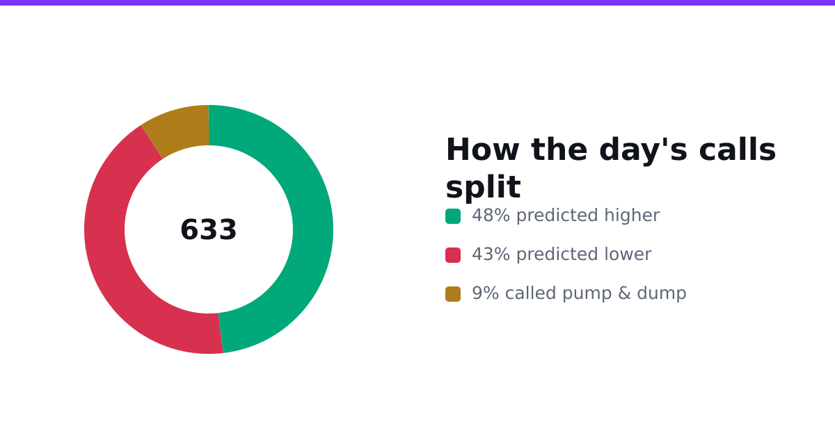 How the day's sentiment calls split