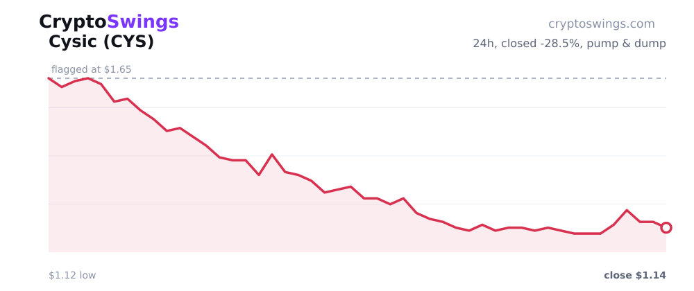 Cysic price chart