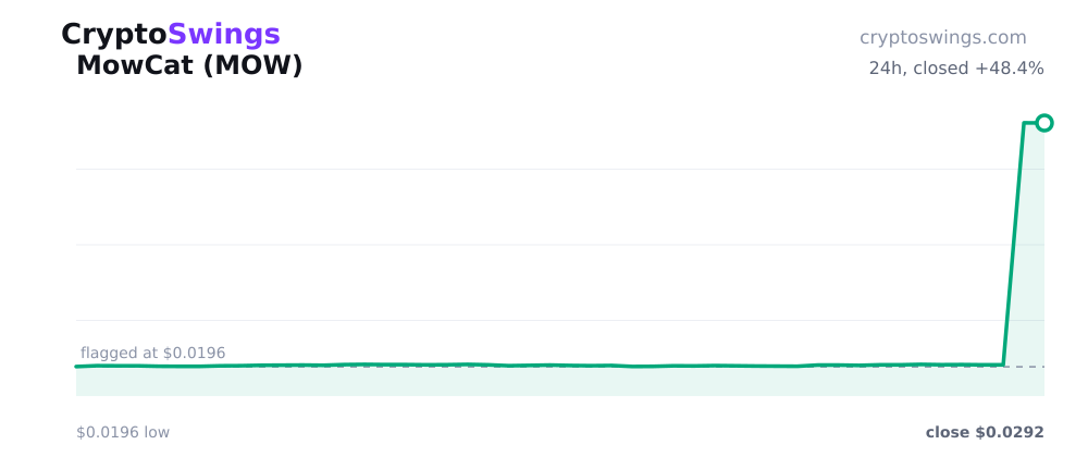 MowCat price chart