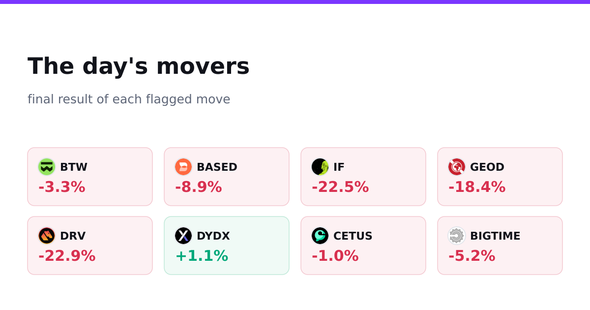 The day's movers, final results