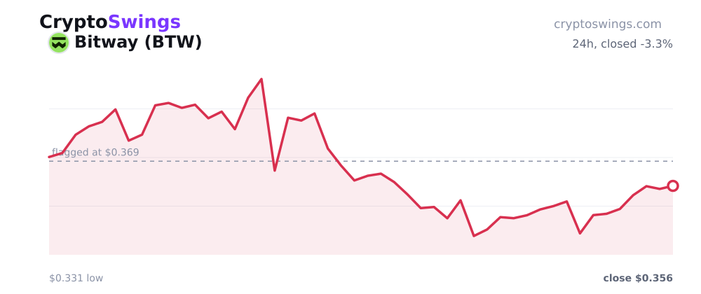 Bitway price chart