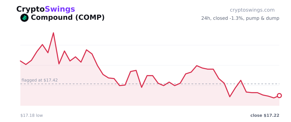 Compound price chart