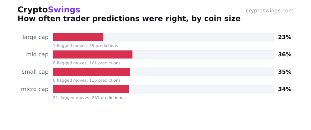 How often trader predictions were right, by coin size