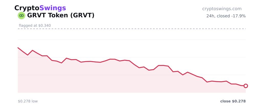 GRVT Token price chart
