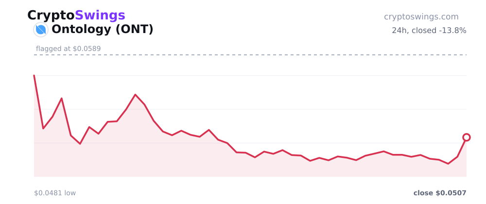 Ontology price chart