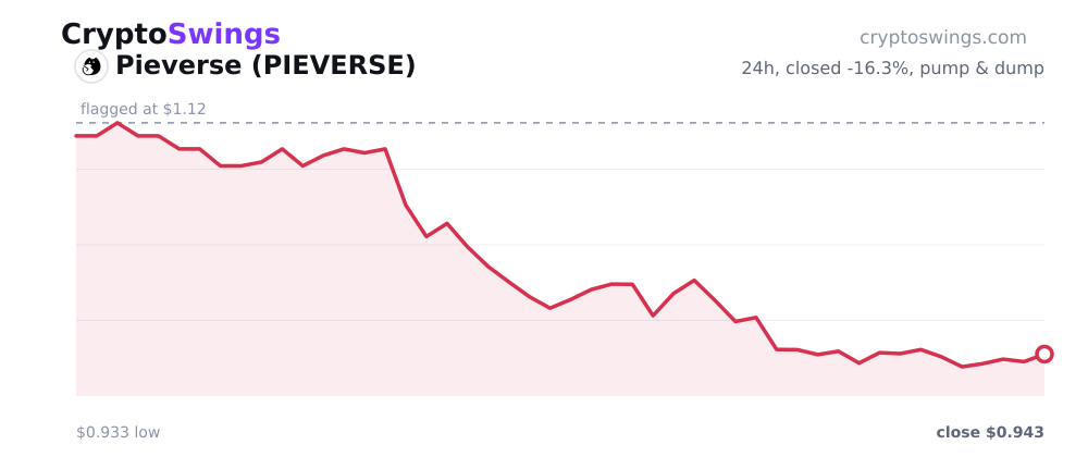 Pieverse price chart