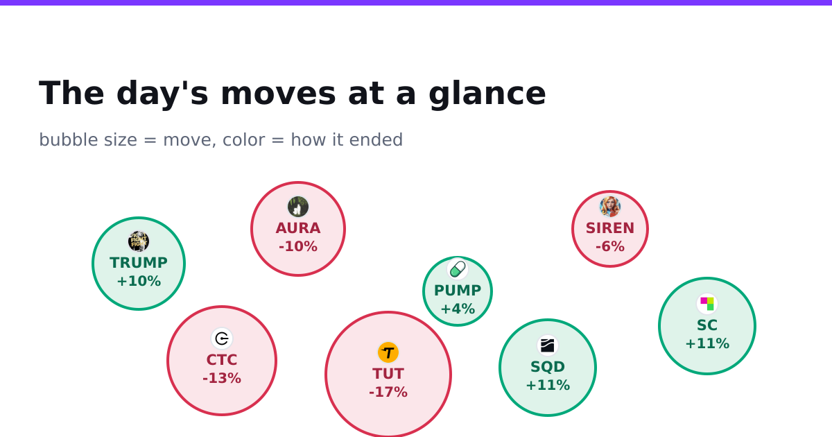 The day's moves at a glance