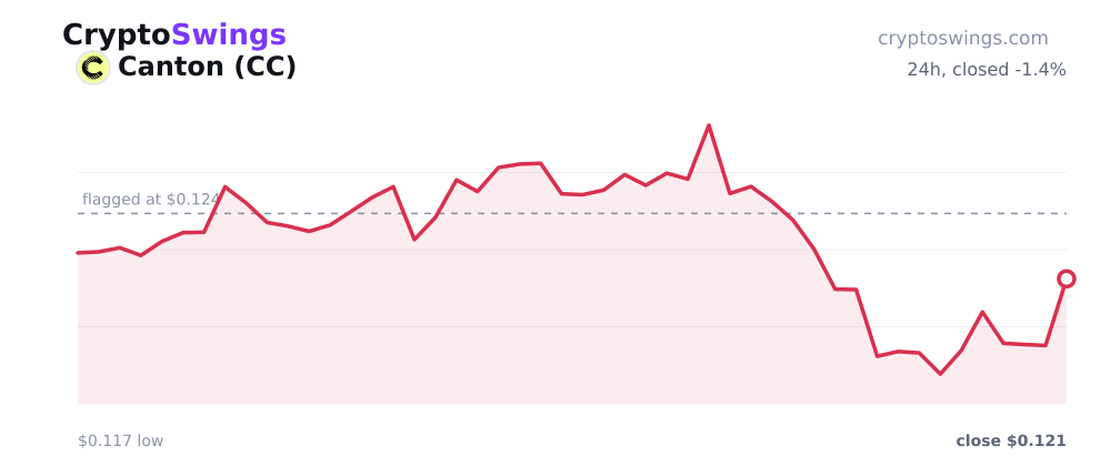 Canton price chart