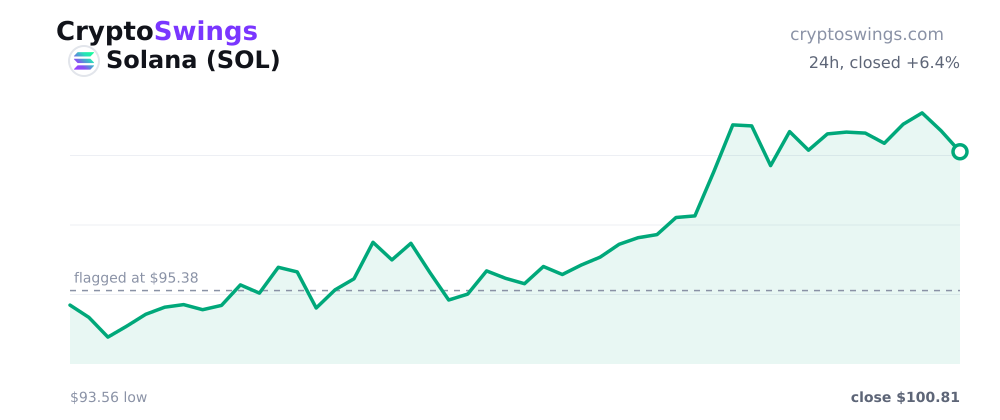 Solana price chart
