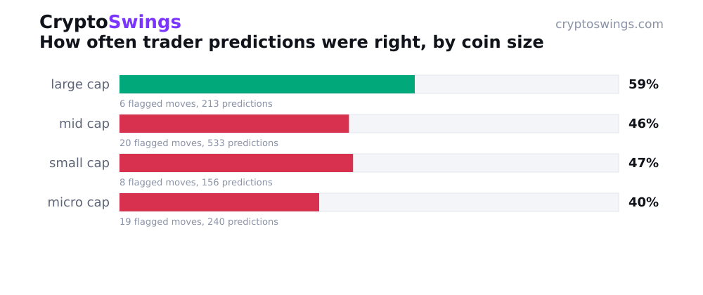 How often trader predictions were right, by coin size
