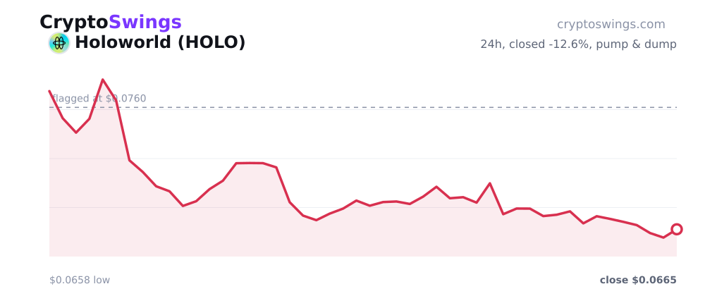 Holoworld price chart