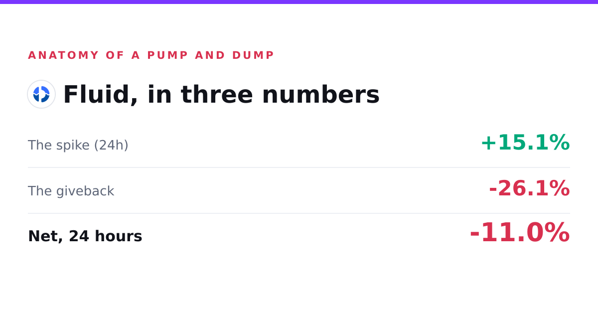 Fluid move breakdown