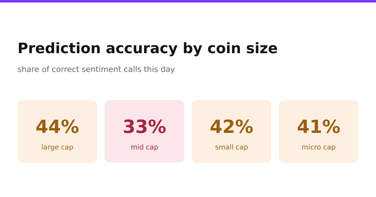 Prediction accuracy by coin size