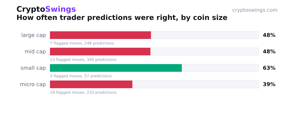 How often trader predictions were right, by coin size