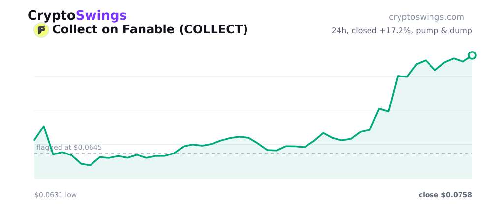 Collect on Fanable price chart