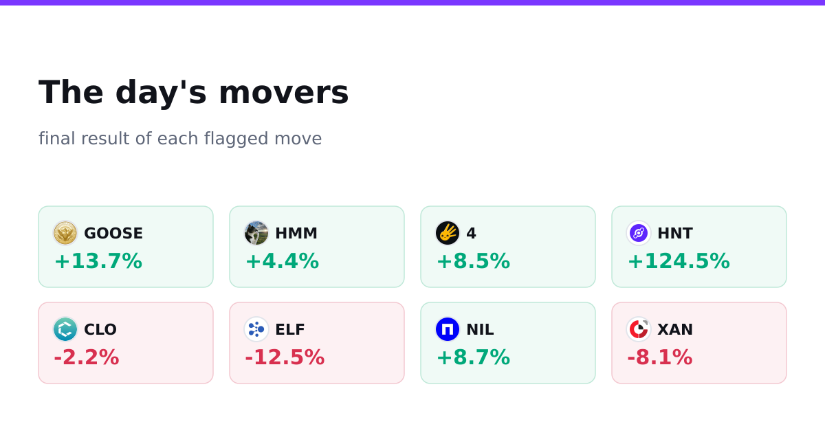 The day's movers, final results
