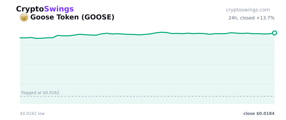 Goose Token price chart