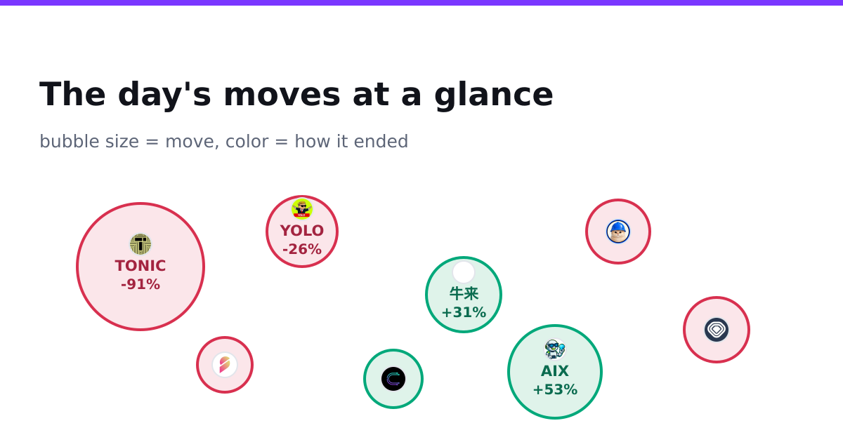 The day's moves at a glance