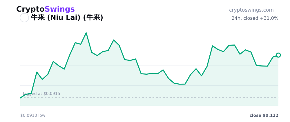 牛来 (Niu Lai) price chart