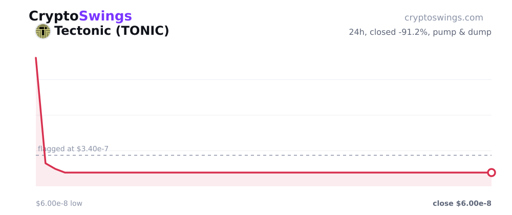 Tectonic price chart