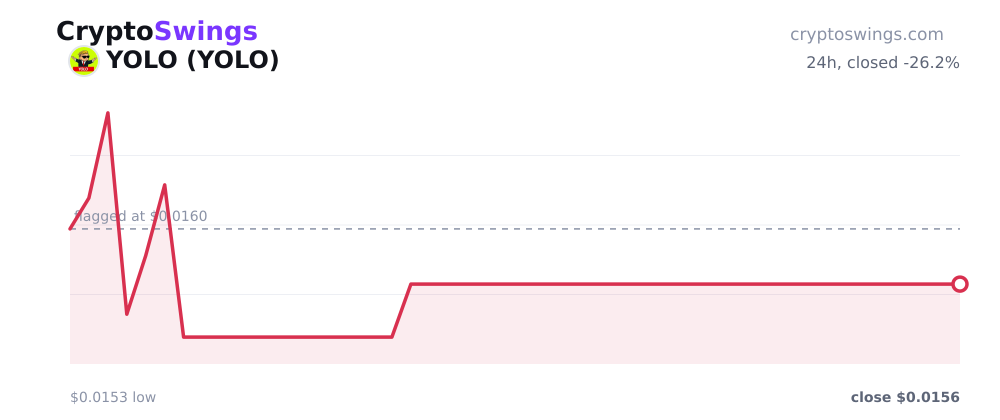 YOLO price chart