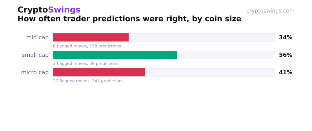 How often trader predictions were right, by coin size