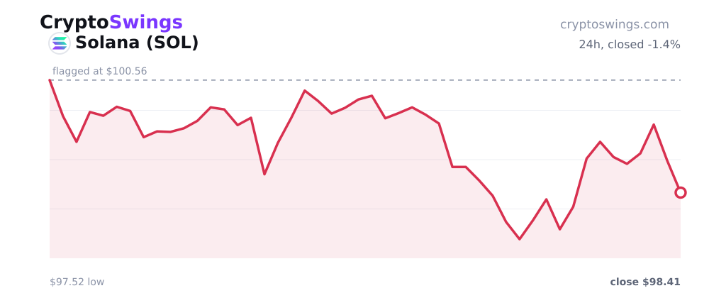Solana price chart