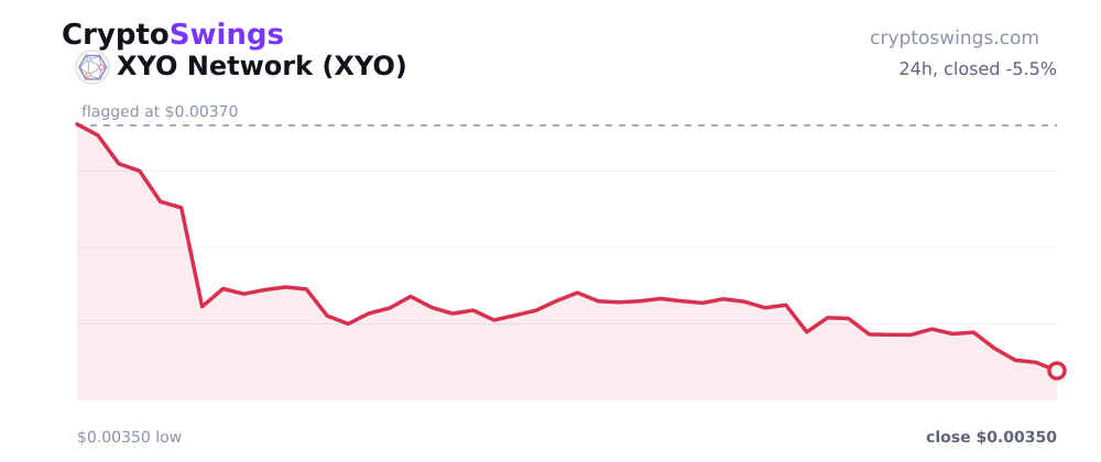 XYO Network price chart
