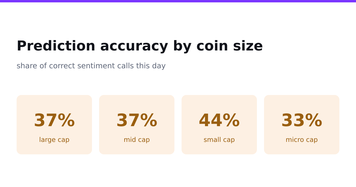 Prediction accuracy by coin size