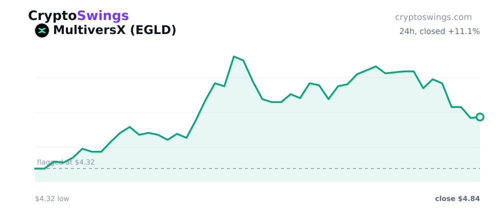 MultiversX price chart