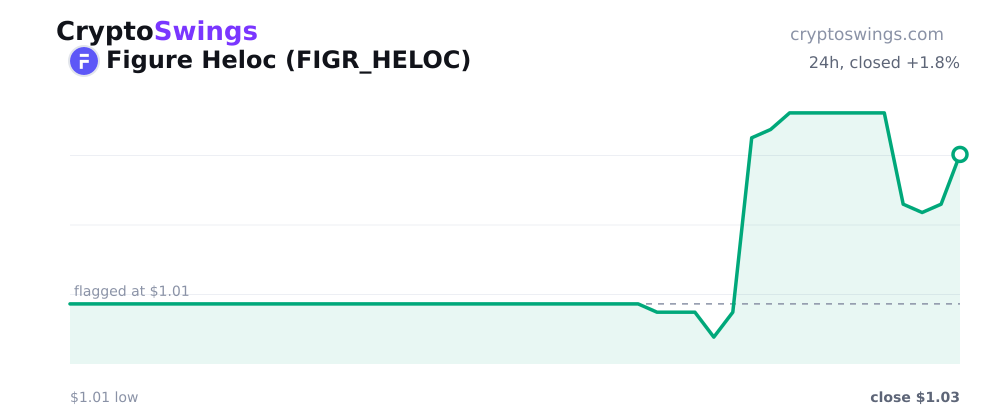 Figure Heloc price chart