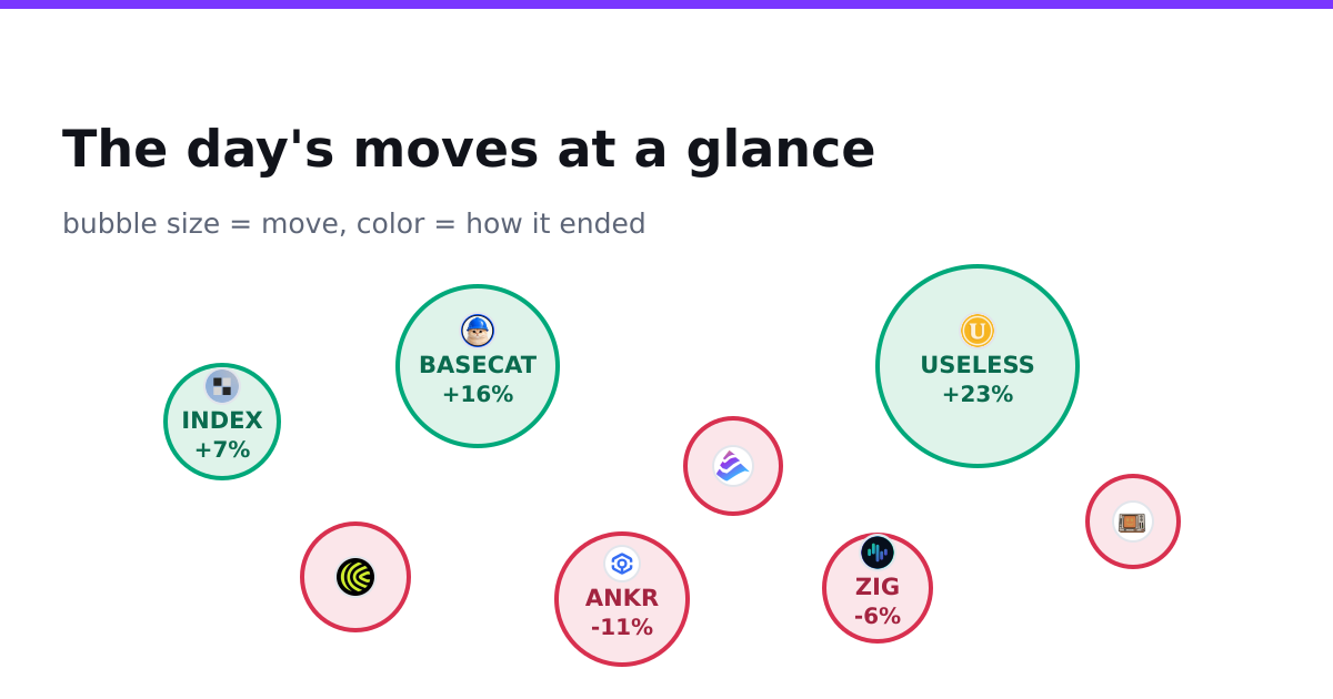 The day's moves at a glance
