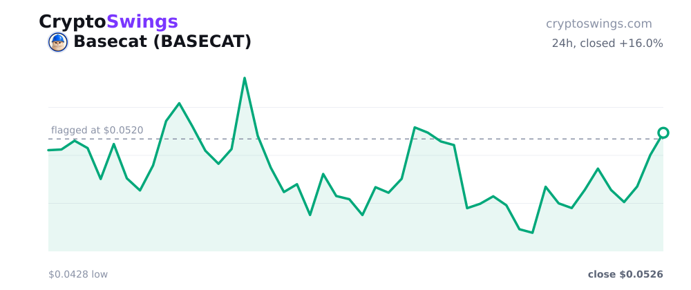 Basecat price chart