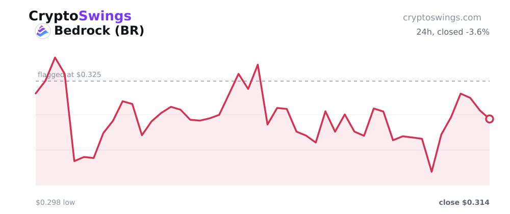 Bedrock price chart