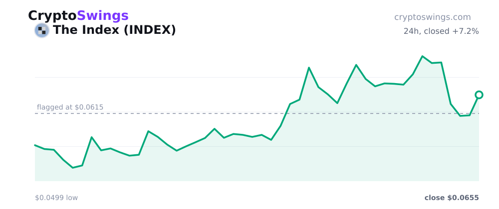 The Index price chart