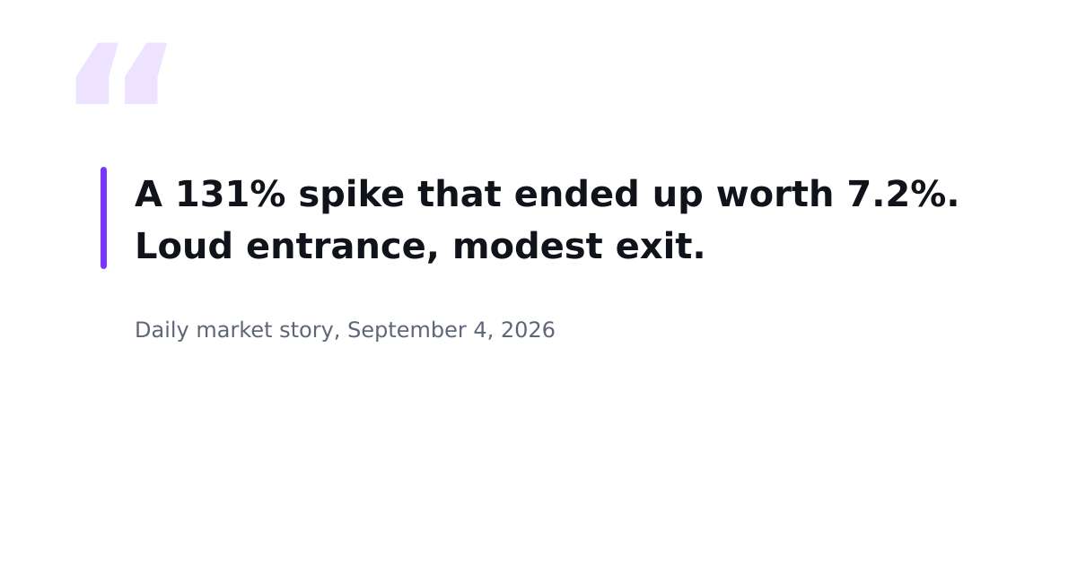 The Index Flashed Triple Digits And Kept Almost Nothing