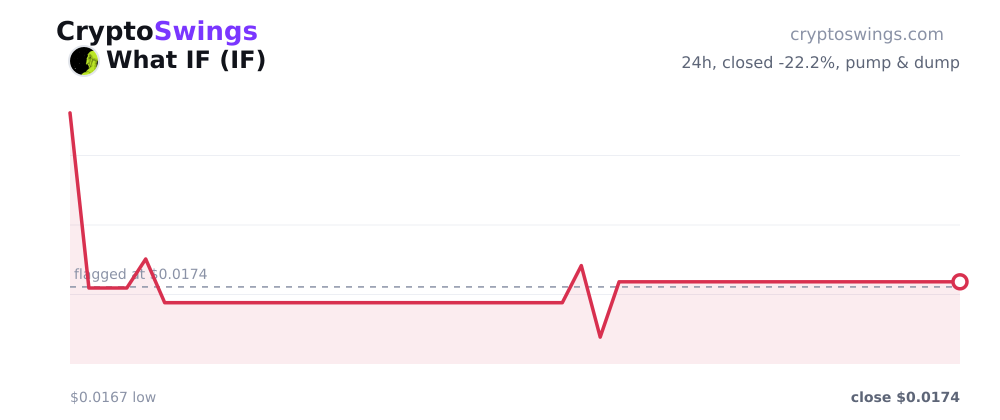 What IF price chart